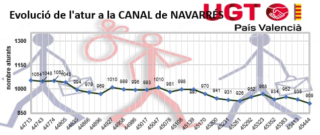 Evolución del paro en La Canal de Navarrés