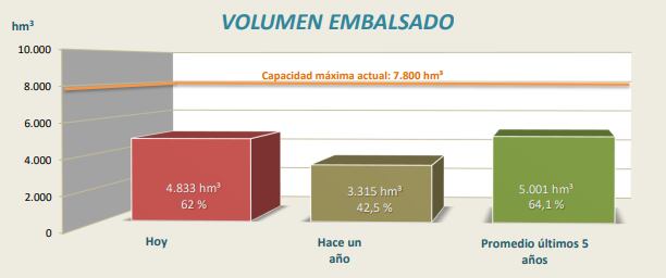 Gráfico del agua embalsada en la cuenca del Ebro