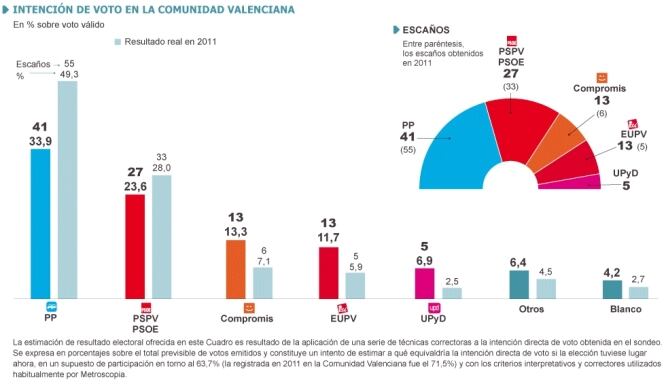 Sondeo Metroscopia para El País