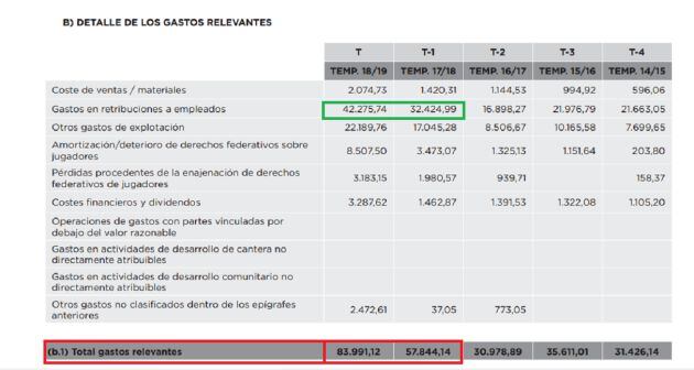 Gastos ordinarios Levante UD