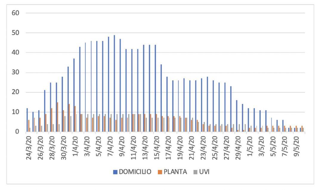 Evolución de los pacientes de COVID-19 hospitalizados en planta, en Cuidados Intensivos y bajo seguimiento domciliario en Lanzarote.