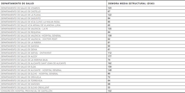 Lista de espera por departamentos de salud en octubre