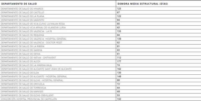 Lista de espera por departamentos de salud en octubre