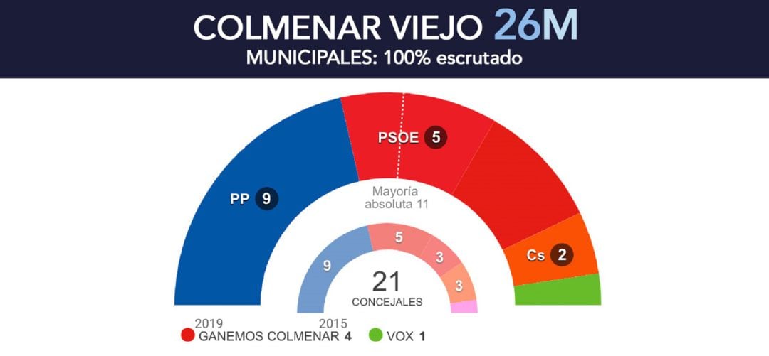 Gráfico de los resultados electorales en Colmenar Viejo