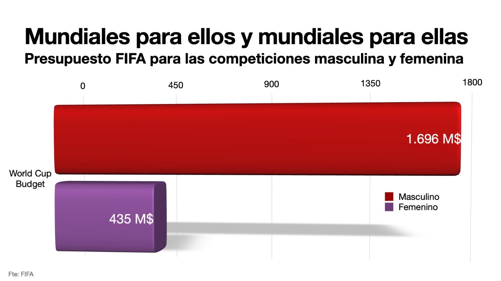 Presupuessto FIFA para las competiciones masculinas y femenina.