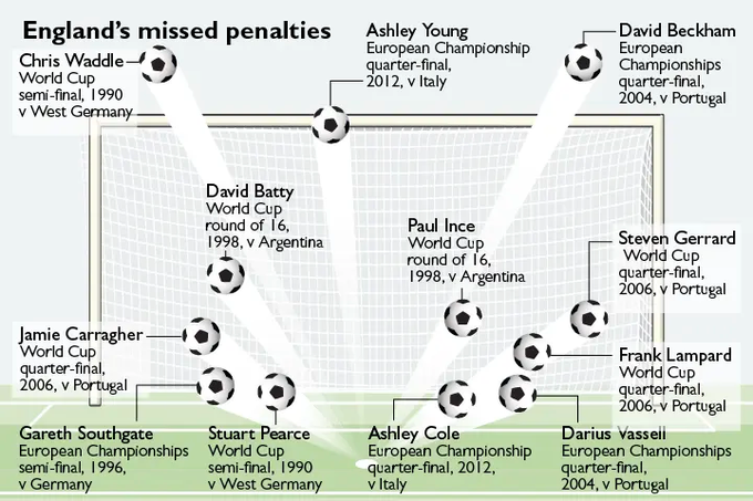 Gráfico de History of Soccer