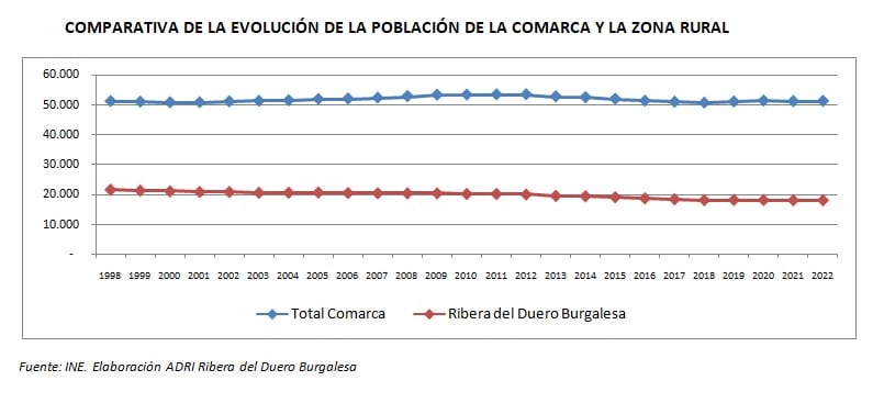 Estadística población ADRI Ribera del Duero