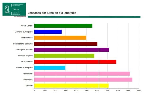 Ranking de usuarios de las líneas de TUVISA