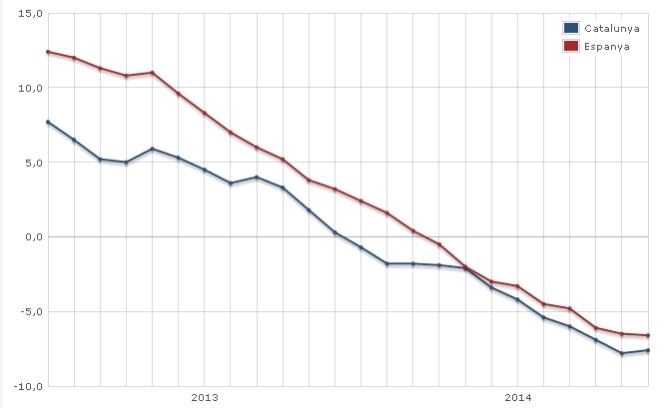 Variació interanual del nombre d'aturats registrats a les oficines d'ocupació (Jul 2012-Jun 2014)