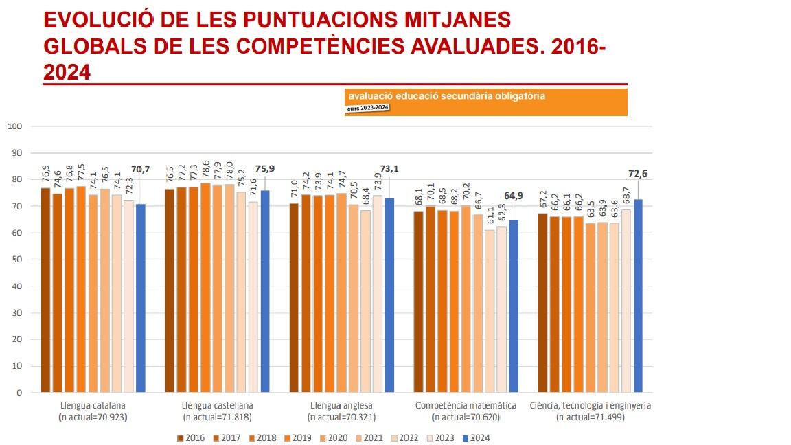 Evolució dels resultats de competències bàsiques de 2016 a 2024
