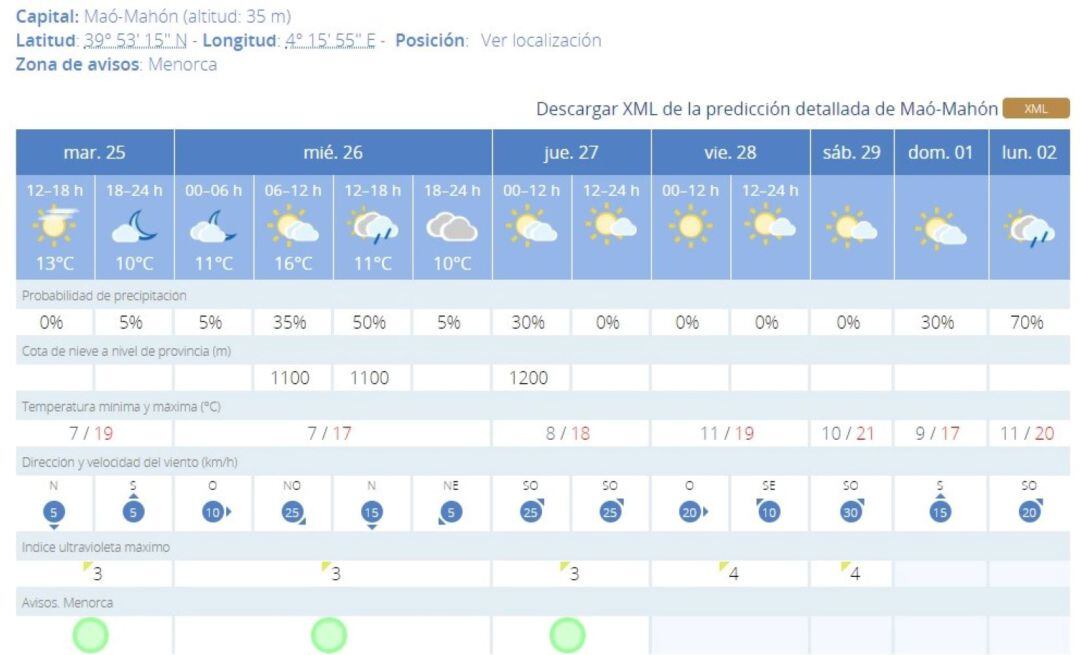 Les temperatures d&#039;aquest febrer són anormalment càlides.