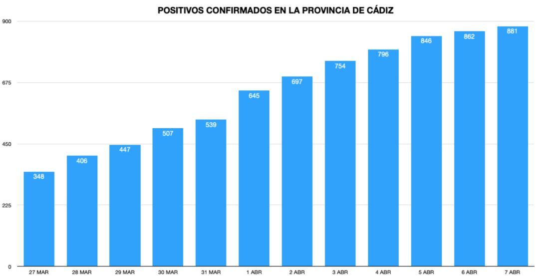 Positivos confirmados en la provincia de Cádiz de coronavirus