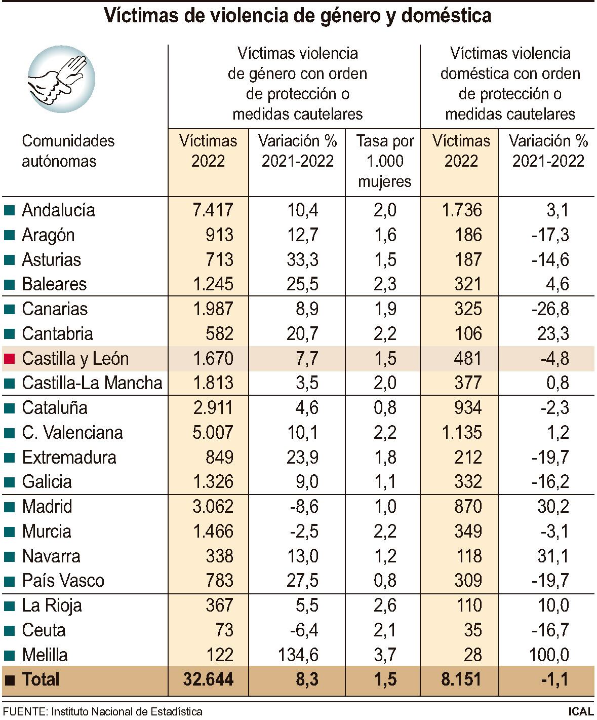 Víctimas de violencia de género