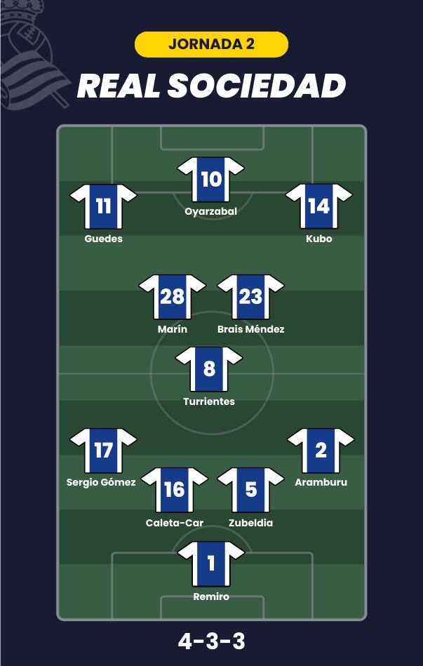 Posible alineación de la Real Sociedad en la jornada 2.