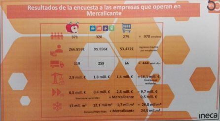 Gráfico con los resultados de la encuesta sobre el impacto económico de Mercalicante, realizada por INECA.