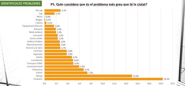 Identificación de los principales problemas para la ciudadanía