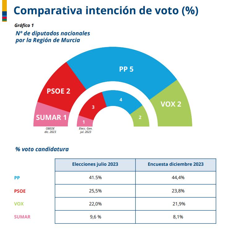 Barómetro Región de Murcia