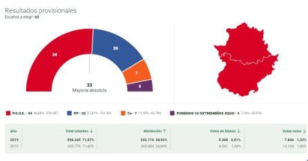 Resultados de las elecciones a la Asamblea de Extremadura 26 de mayo de 2019