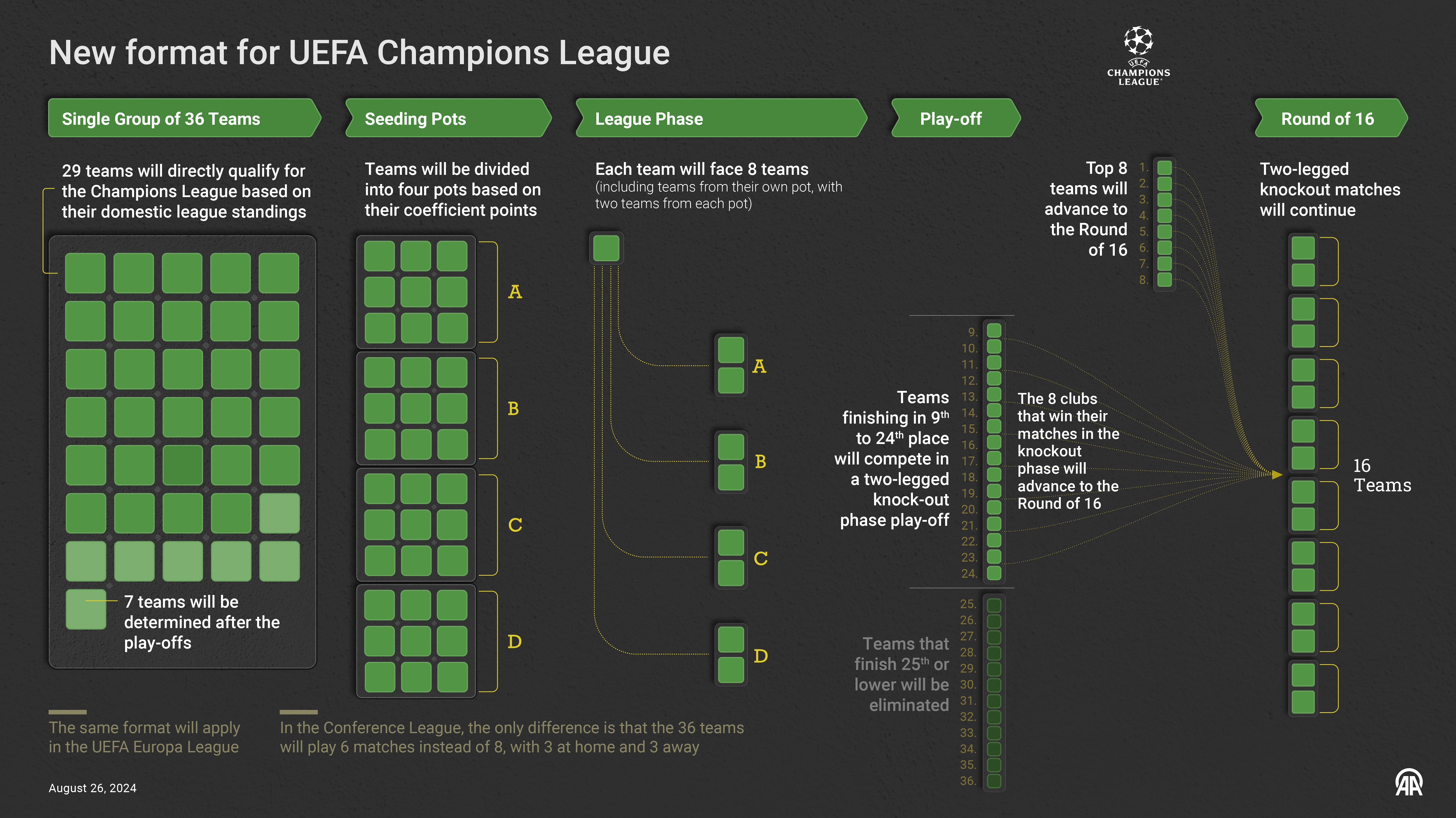 Nuevo formato de la UEFA Champions League