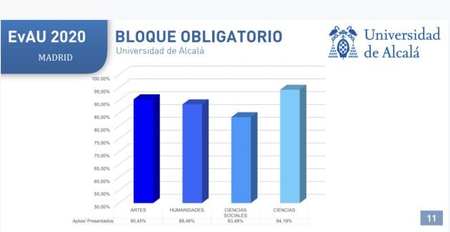 Resultados por áreas en la Universidad de Alcalá