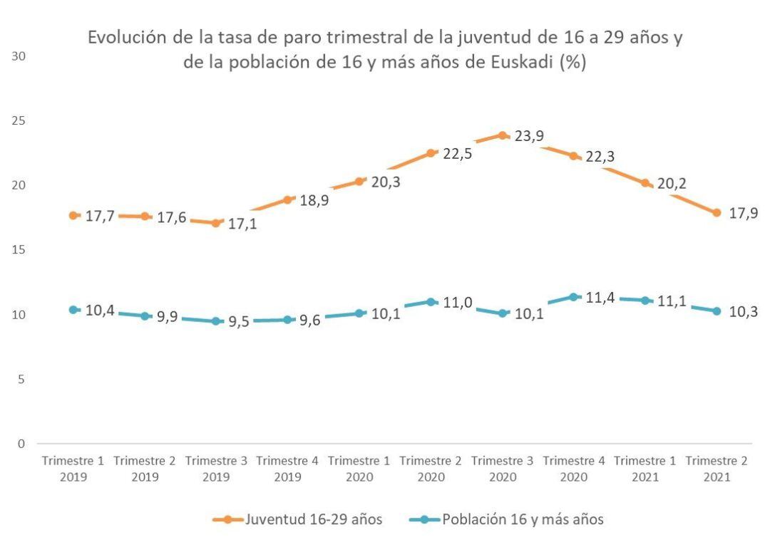 Gráfico con la evolución del paro entre los jóvenes en Euskadi