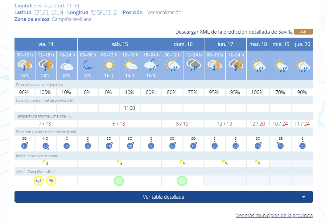 Previsión en Sevilla de la AEMET/ 14 de marzo 2025