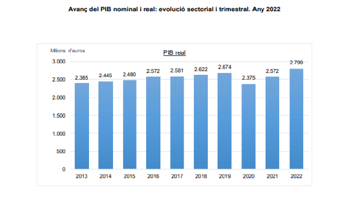 Informe sobre el PIB avançat del 2022