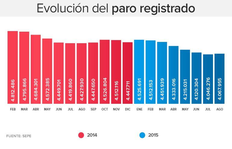 Los datos de paro registrado de este mes de agosto son peores que los de agosto del año pasado