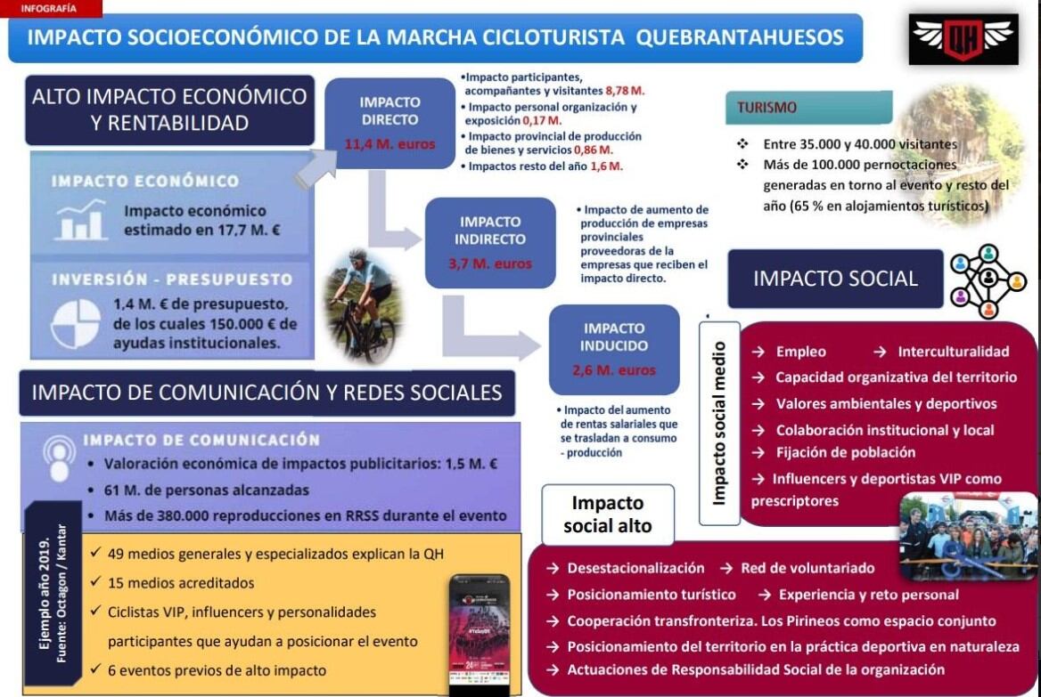 Cuadro de impacto económico de la QH