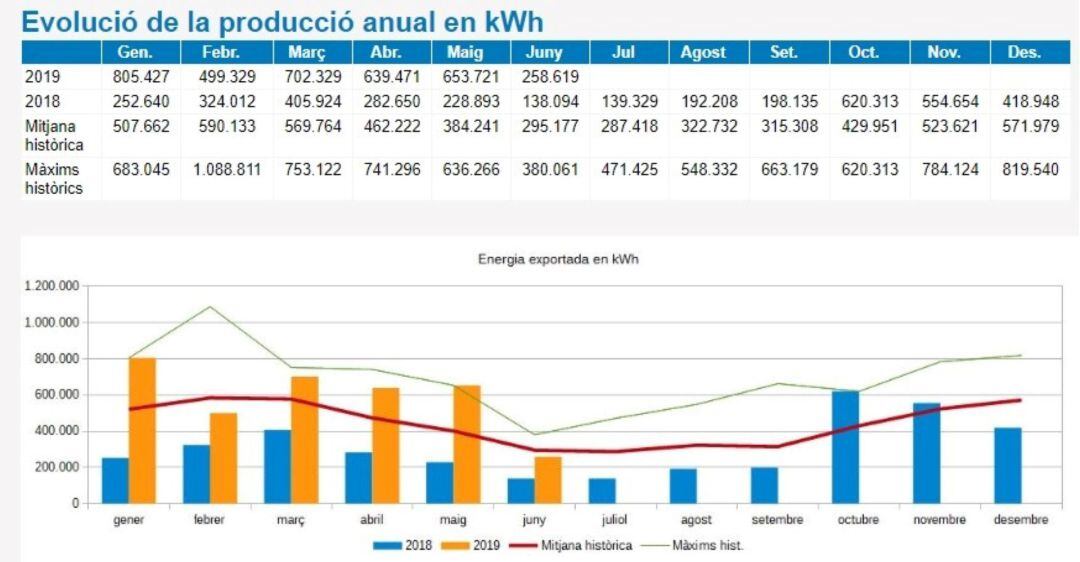 La producció d'energia neta d'enguany està disparada.
