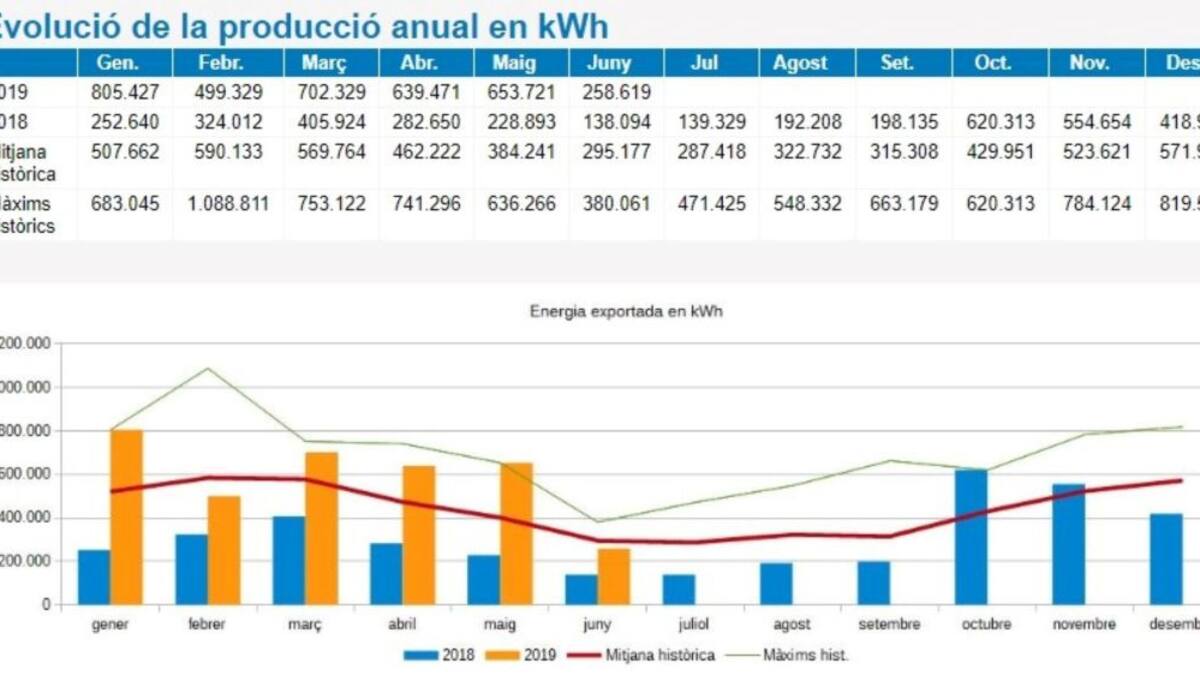 Mig any de récord pel parc eòlic des Milà