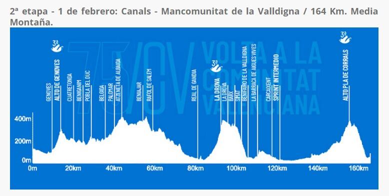 Recorregut etapa 2 Volta a la Comunitat Valenciana