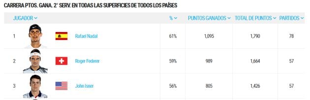 La estadística de la ATP de los mejores jugadores con el segundo saque