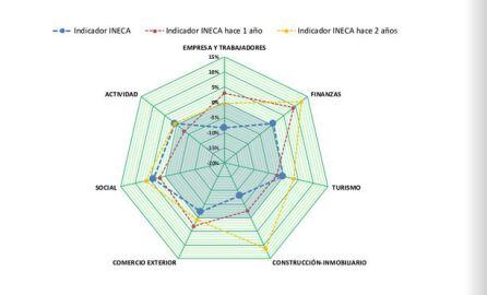 El indicador INECA repite, con un dato negativo, la tendencia de los trimestres anteriores, que confirma el punto de inflexión en la recuperación de la economía alicantina.