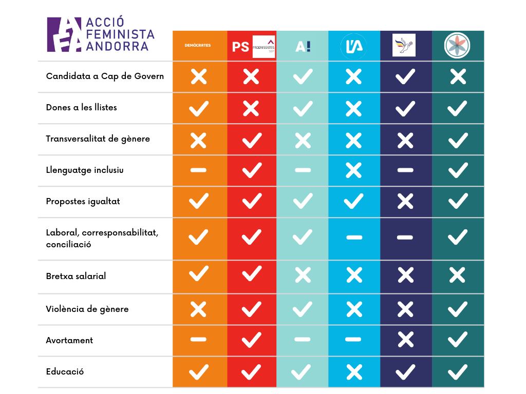 Taula comparativa en matèria d'igualtat dels diferents programes electorals.