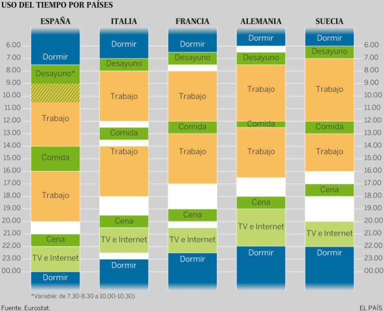 Gráfico del uso del tiempo por países