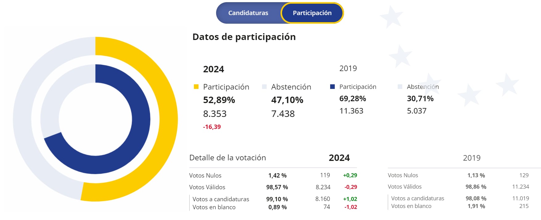 Resultados Medina del Campo Elecciones Europeas 9J 2024