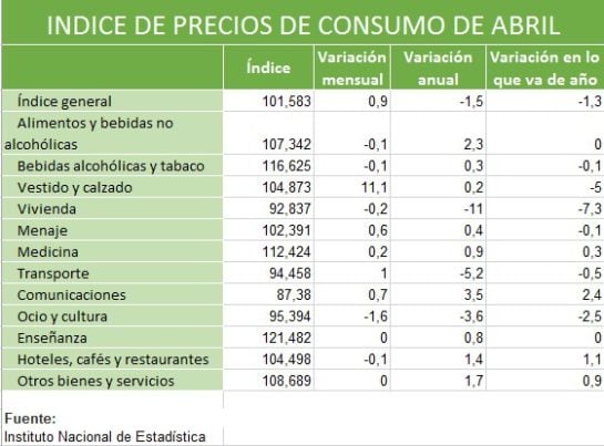 Tabla del IPC de abril de 2016 en la provincia de Ávila