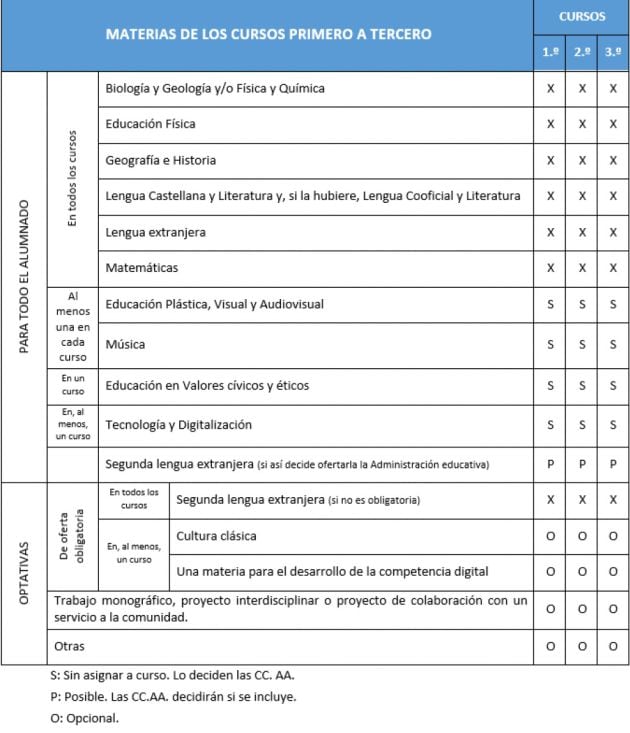 Propuesta de 1º a 3º de la ESO.