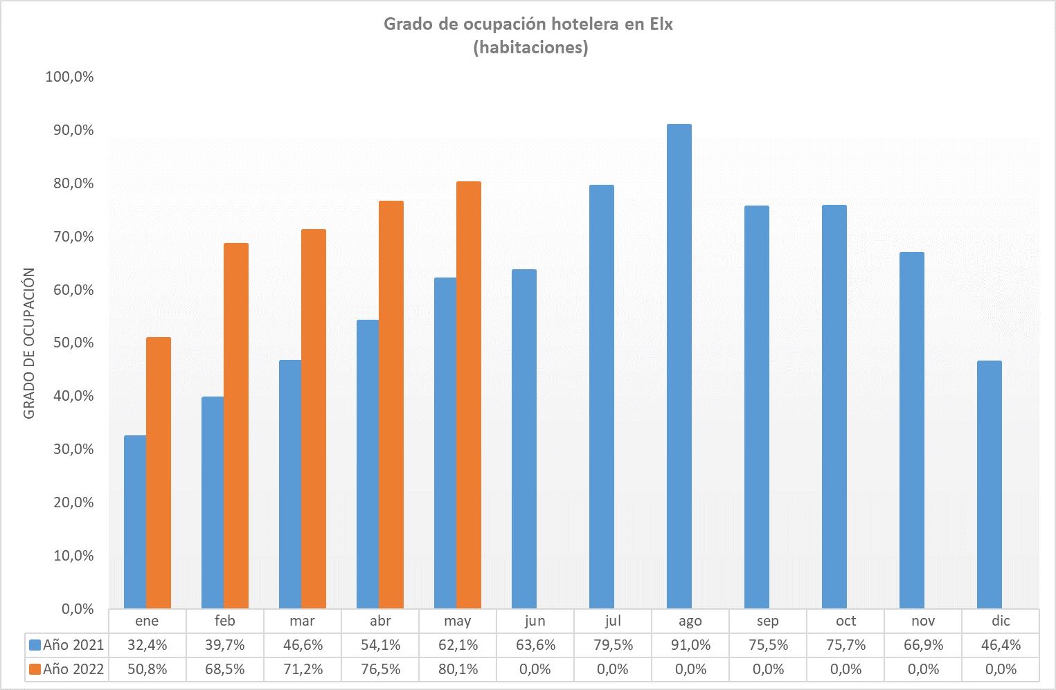 Gráfico del turismo en mayo