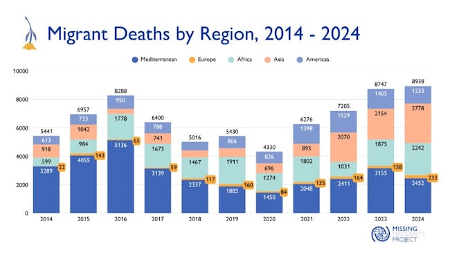Número de muertos en las distintas rutas migratorias