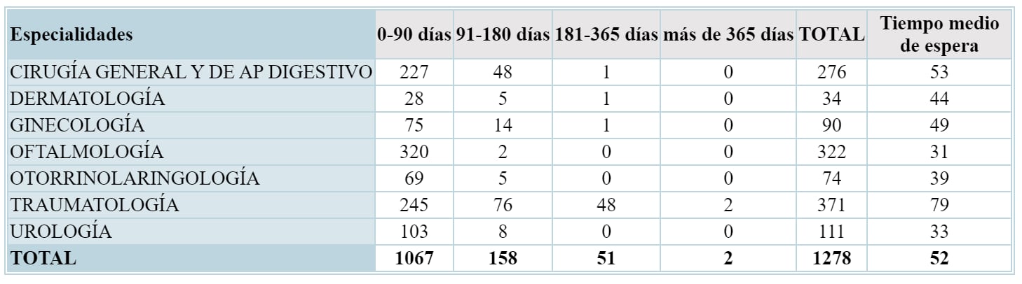 Datos actualizados el 31 de marzo de 2022