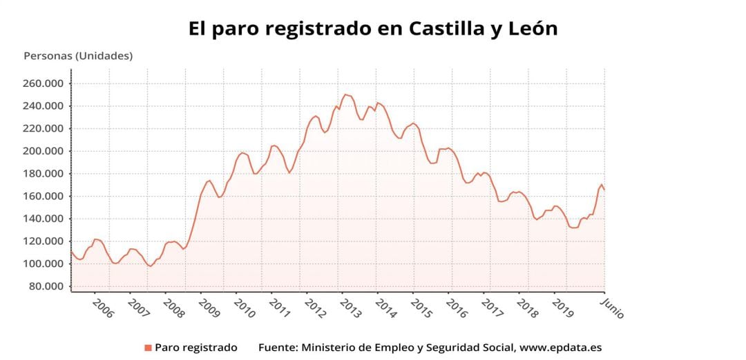 El paro bajó en junio en Castilla y León