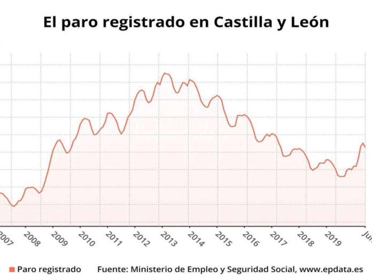 Cae el desempleo en 4.811 personas en junio