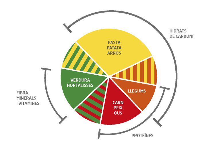 No barrejar aliments que necessiten digestions diferents és clau per tenir una bona digestió