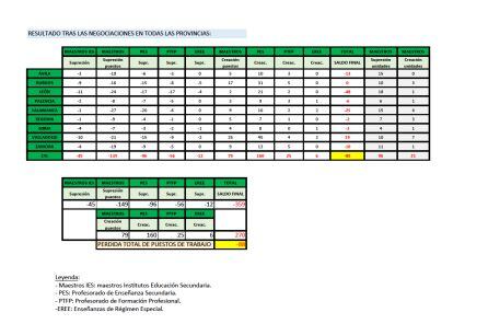 Gráfico de cómo queda la plantilla de profesorado en la comunidad tras la negociación entre los sindicatos y la Junta