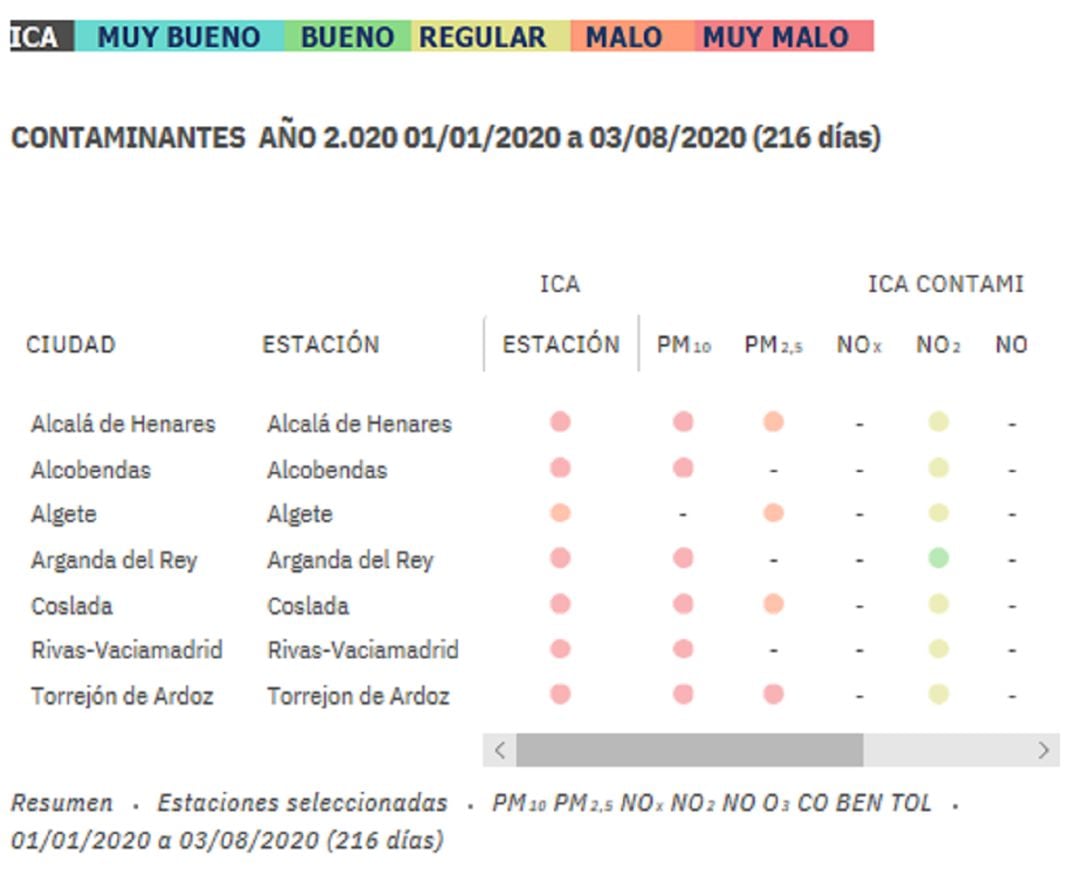 Datos que muestran la calidad del aire en el corredor del Henares. 