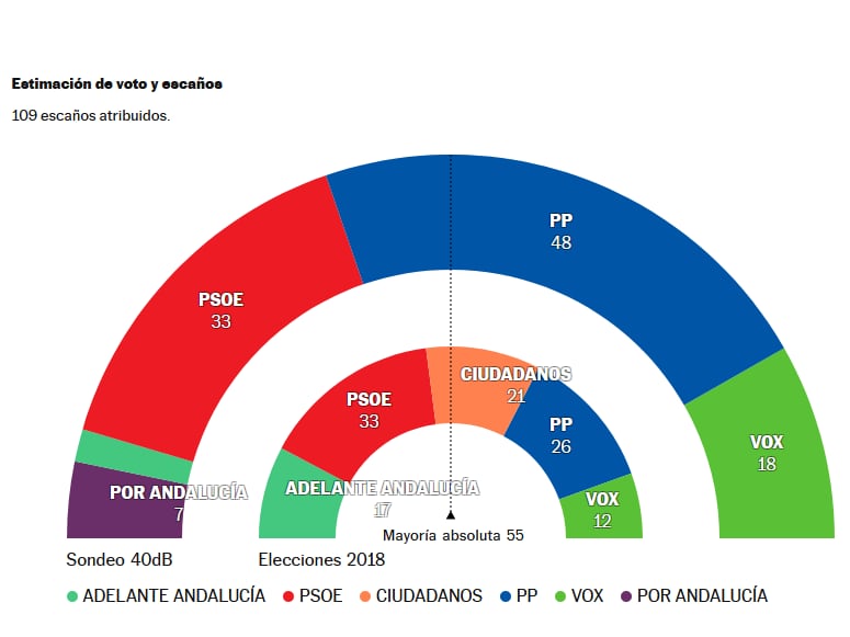 Los populares superarían en escaños a toda la izquierda, según una encuesta de 40dB. para la Cadena SER y &#039;El País&#039;.