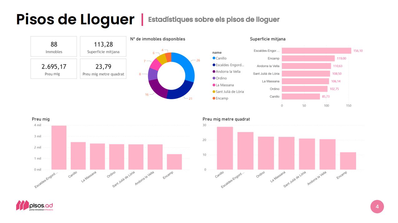 Escaldes supera els 4.000 euros de preu mitjà de lloguer, i la segueix a Canillo amb uns 2.500 euros