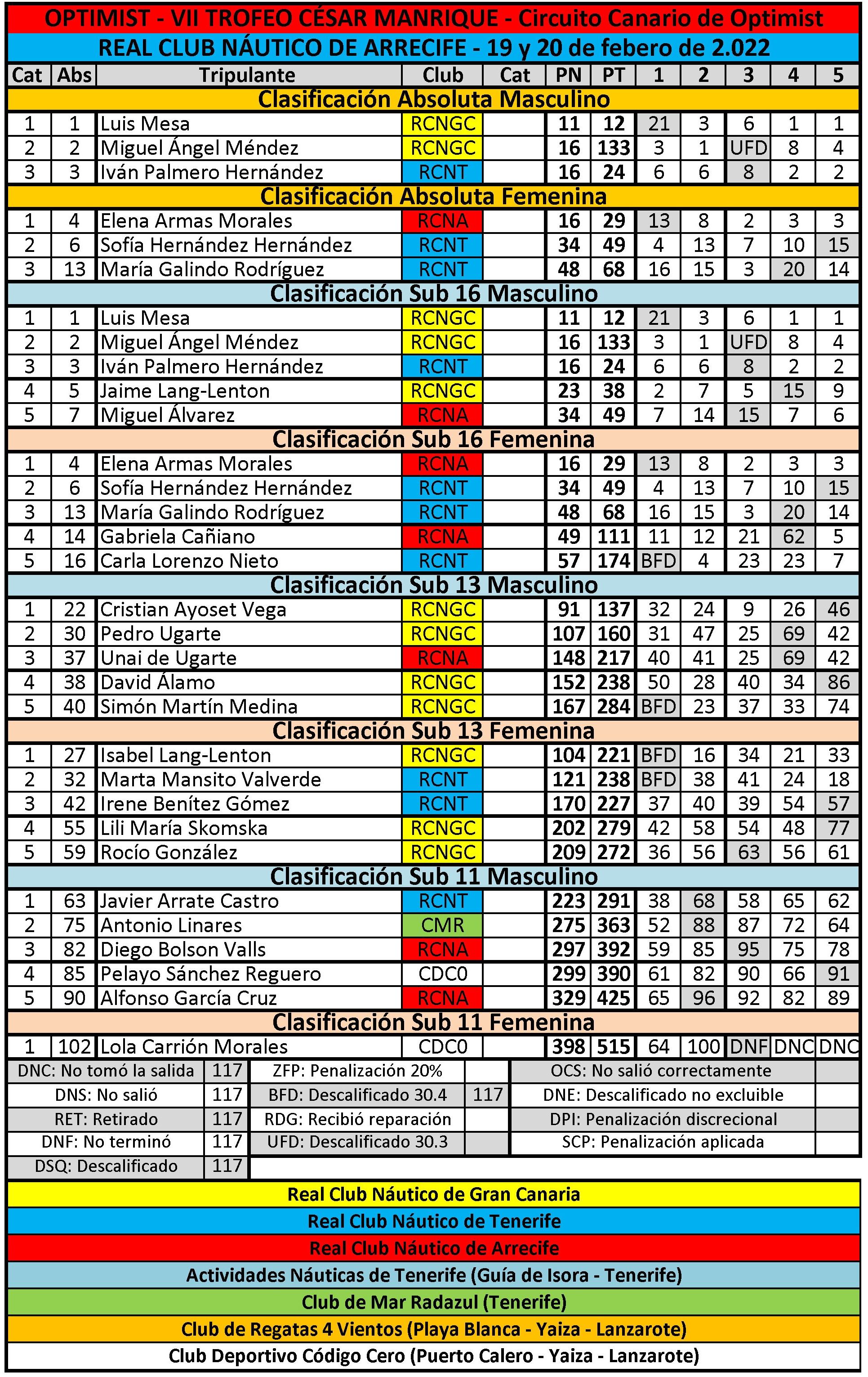 Las clasificaciones finales de todas las categorías.